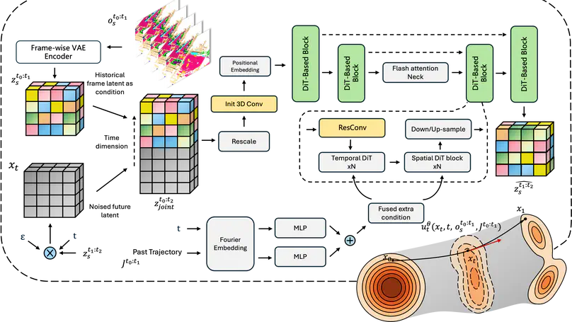 Preprint released - Towards foundational LiDAR world modeling