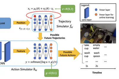 Generative Hybrid Representations for Activity Forecasting with No-Regret Learning