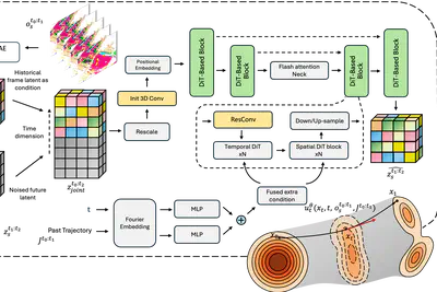 Towards foundational LiDAR world models with efficient latent flow matching