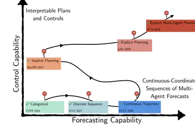 Jointly Forecasting and Controlling Behavior by Learning from High-Dimensional Data