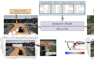 Deep Imitative Models for Flexible Inference, Planning, and Control