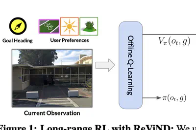 Offline reinforcement learning for visual navigation