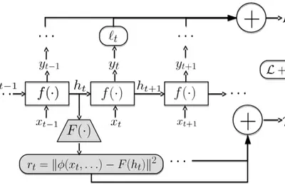 Predictive-state decoders: Encoding the future into recurrent networks