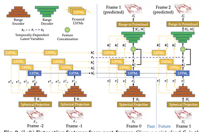 S2Net: Stochastic Sequential Pointcloud Forecasting